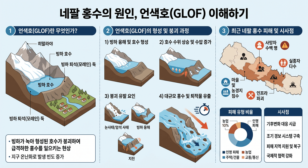 언색호, 네팔 홍수, 모레인호